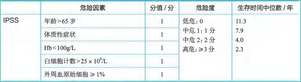 指南共识 | 2024CSCO 原发性骨髓纤维化（MF）诊疗指南