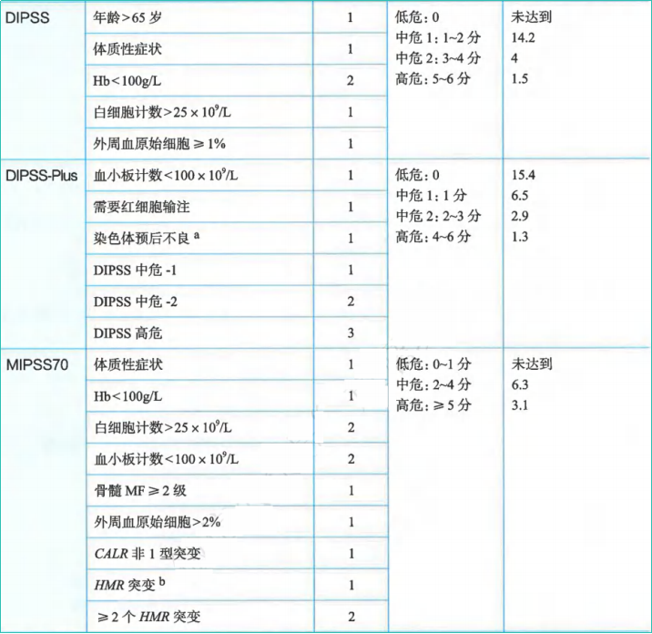 指南共识 | 2024CSCO 原发性骨髓纤维化（MF）诊疗指南