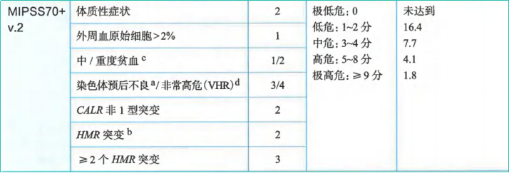 指南共识 | 2024CSCO 原发性骨髓纤维化（MF）诊疗指南