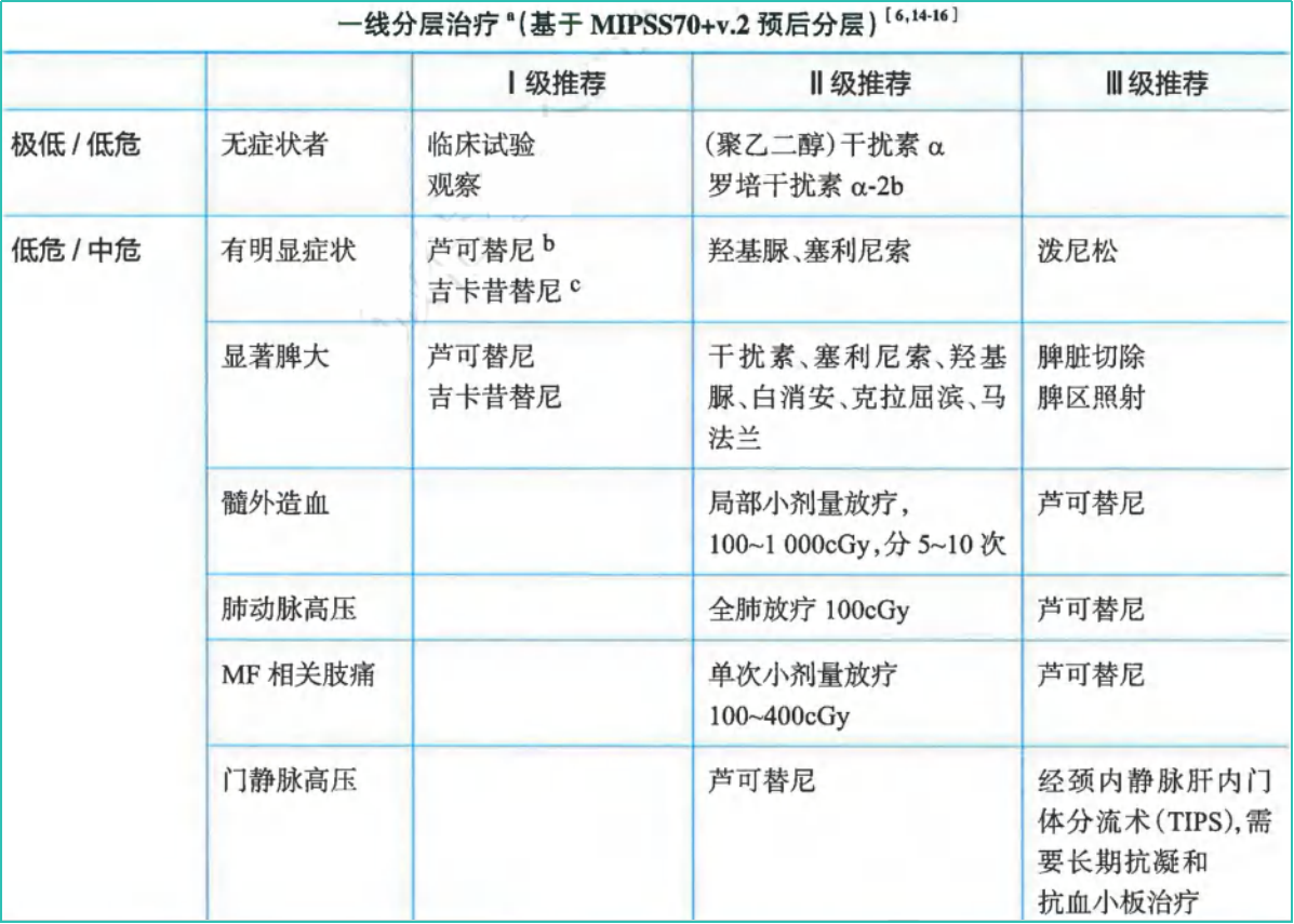 指南共识 | 2024CSCO 原发性骨髓纤维化（MF）诊疗指南