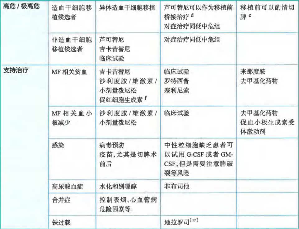 指南共识 | 2024CSCO 原发性骨髓纤维化（MF）诊疗指南