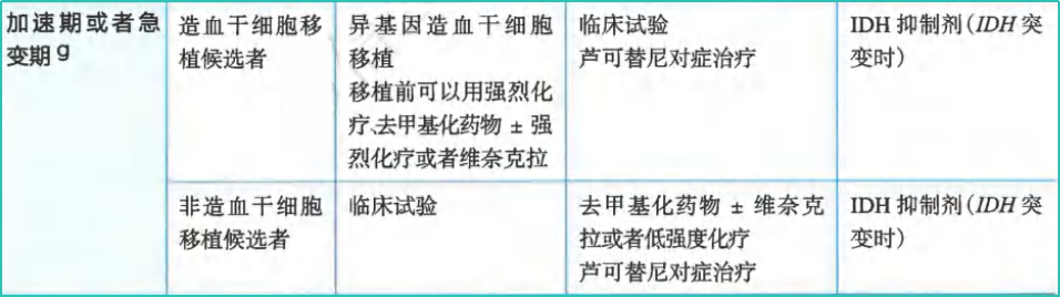 指南共识 | 2024CSCO 原发性骨髓纤维化（MF）诊疗指南