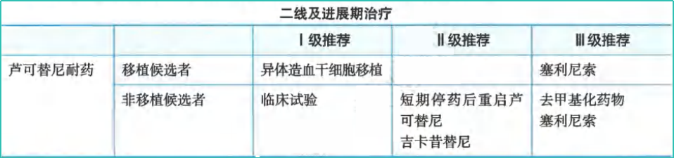 指南共识 | 2024CSCO 原发性骨髓纤维化（MF）诊疗指南