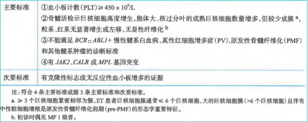 科普时间 | MPN诊断标准一览表：确诊，可不是随便“对号入座”！