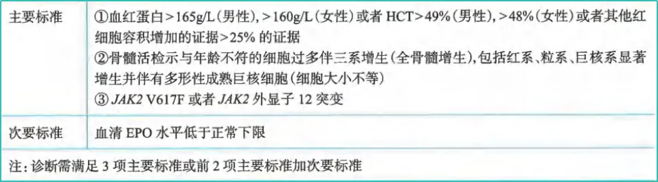 科普时间 | MPN诊断标准一览表：确诊，可不是随便“对号入座”！