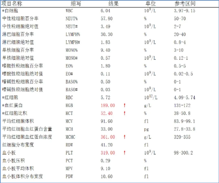 科普时间 | 一张验血单引发的“疑云”......揭秘真性红细胞增多症的诊断与治疗